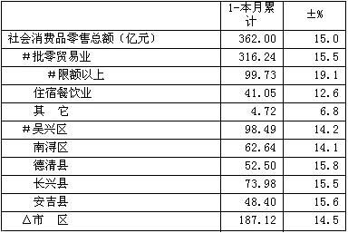 湖州09年10月社会消费品零售总额