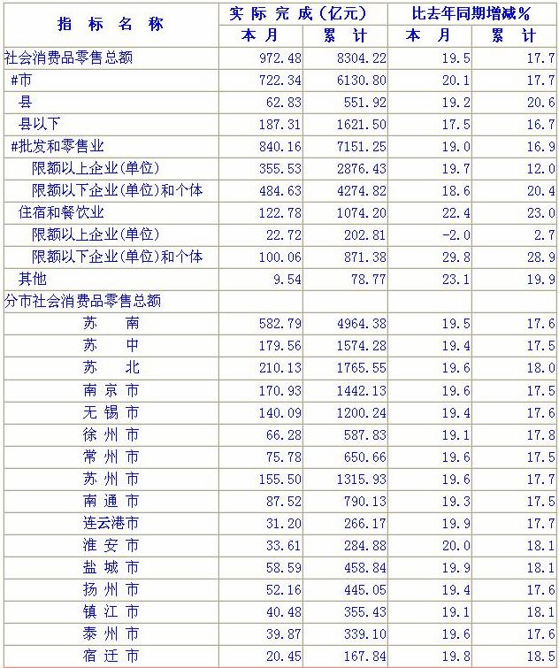 江苏09年9月社会消费品零售总额