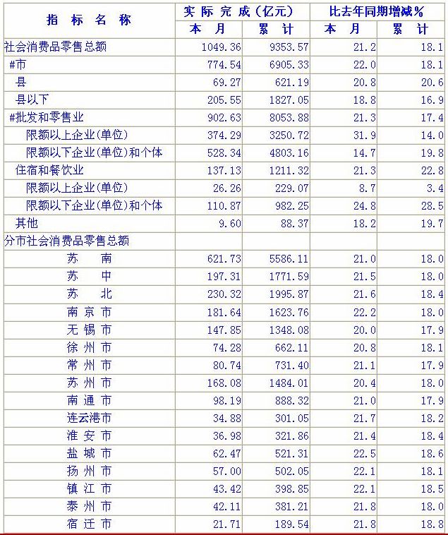 江苏09年10月社会消费品零售总额