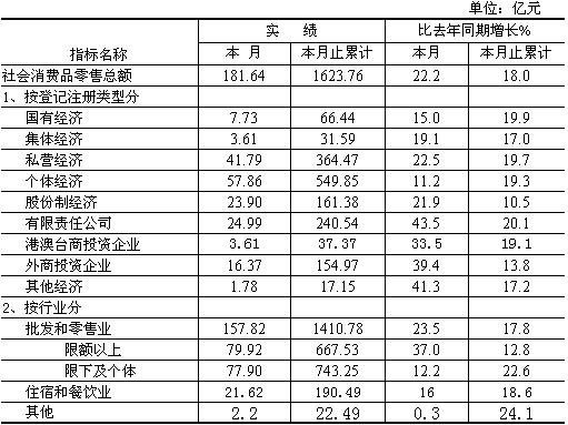 南京09年10月社会消费品零售总额