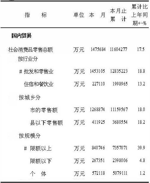 苏州09年10月社会消费品零售总额