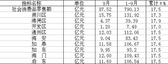 南通09年9月社会消费品零售总额