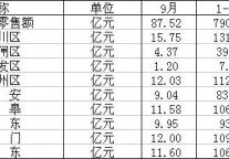 [南通]09年9月社会消费品零售总额