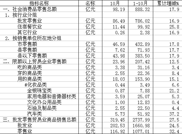 南通09年10月社会消费品零售总额