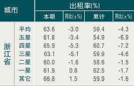 浙江09年10月旅游饭店出租率