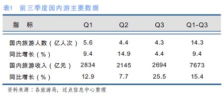前三季度国内游主要数据