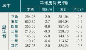 [浙江]09年10月旅游饭店平均房价