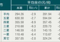 [浙江]09年10月旅游饭店平均房价