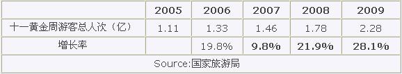 2005-2009年“十一”黄金周旅游总人次