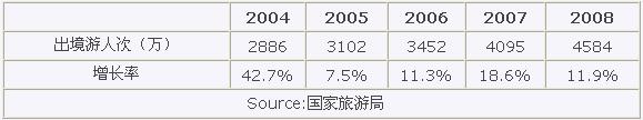 2004-2008年中国出境游总人次