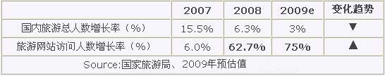 2007-2009年中国旅游用户及旅游网站用户增长率