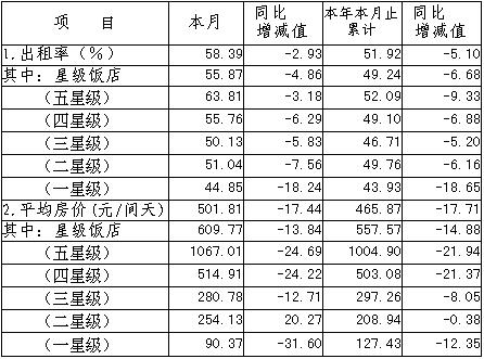 [上海]09年10月旅游饭店平均房价和出租率