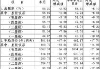 [上海]09年10月旅游饭店平均房价和出租率