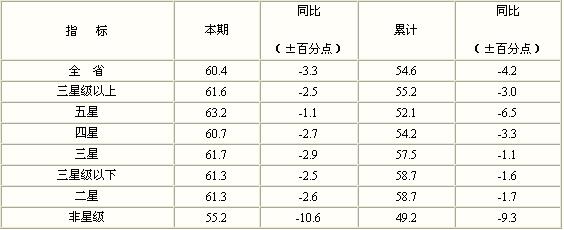 [江苏]09年10月旅游饭店出租率