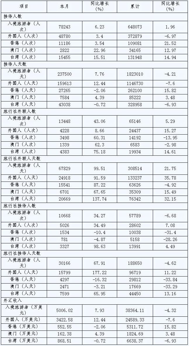 [宁波]09年10月入境旅游者接待情况