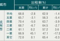 [杭州]09年10月旅游饭店出租率