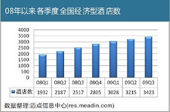 08年以来各季度全国经济型酒店数