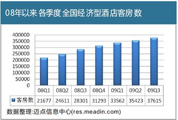 08年以来各季度全国经济型酒店客房数