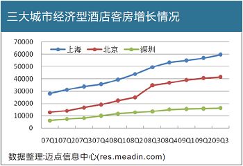 三大城市经济型酒店客房增长情况