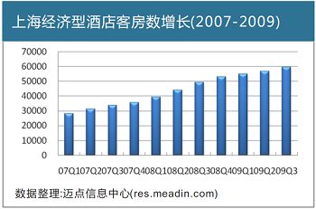 上海经济型酒店客房数增长(2007-2009)