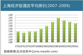 上海经济型酒店平均房价(2007-2009)