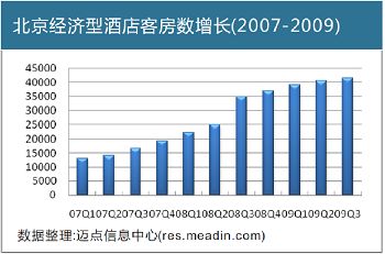 北京经济型酒店客房数增长(2007-2009)