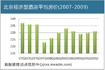 北京经济型酒店平均房价(2007-2009)
