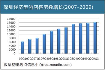 深圳经济型酒店客房数增长(2007-2009)