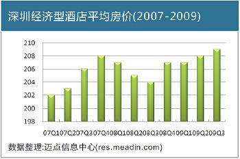 深圳经济型酒店平均房价(2007-2009)