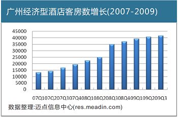广州经济型酒店客房数增长(2007-2009)
