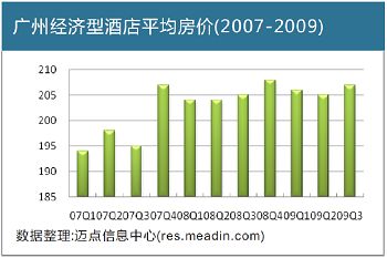 广州经济型酒店平均房价(2007-2009)