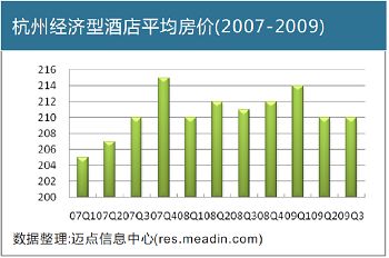 杭州经济型酒店平均房价(2007-2009)