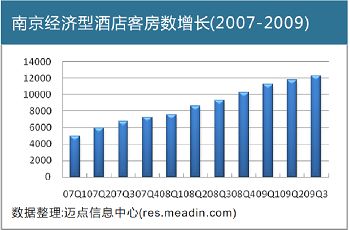 南京经济型酒店客房数增长(2007-2009)