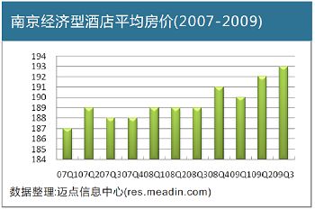 南京经济型酒店平均房价(2007-2009)