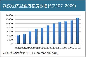 武汉经济型酒店客房数增长(2007-2009)