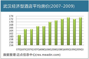 武汉经济型酒店平均房价(2007-2009)