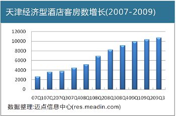 天津经济型酒店客房数增长(2007-2009)