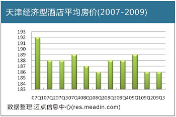 天津经济型酒店平均房价(2007-2009)