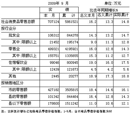 [台州]09年9月社会消费品零售总额