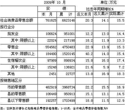 [台州]09年10月社会消费品零售总额