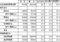 [台州]09年10月社会消费品零售总额