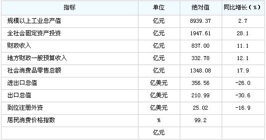 [无锡]09年10月主要经济指标