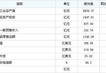 [无锡]09年10月主要经济指标
