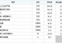 [泰州]09年10月主要经济指标