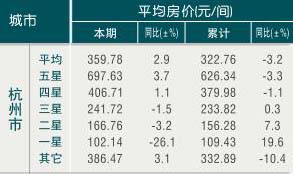 [杭州]09年10月旅游饭店平均房价