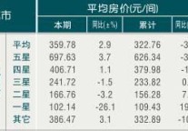 [杭州]09年10月旅游饭店平均房价