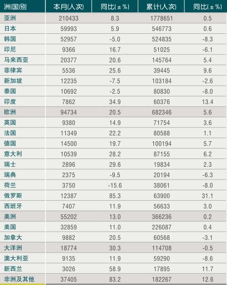 [浙江]09年10月入境旅游各洲及主要客源国