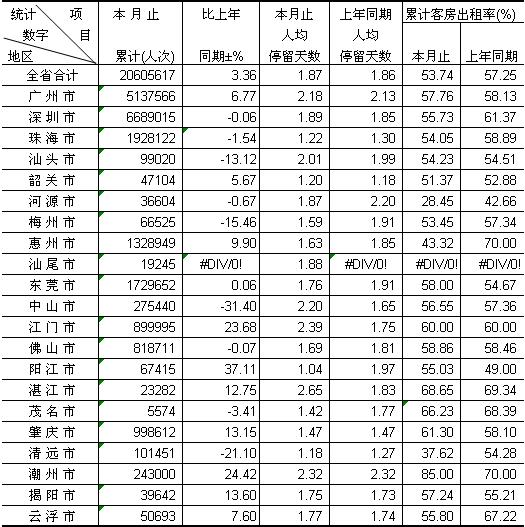 [广东]09年10月各市客房出租率及接待过夜入境游客情况