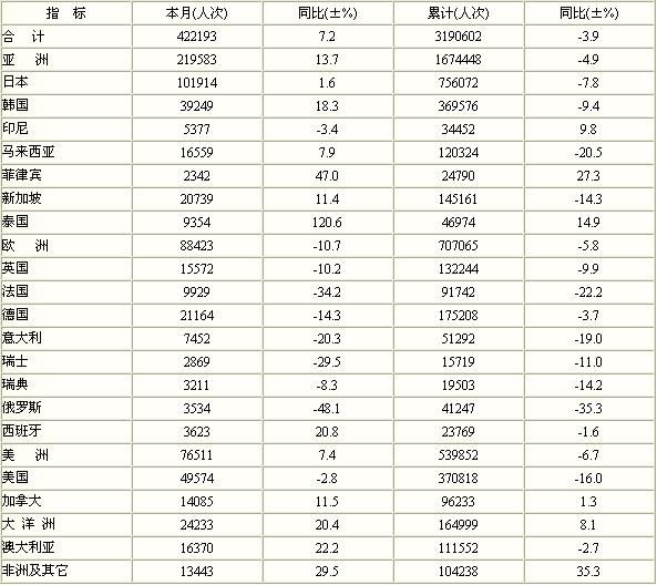 [江苏]09年10月接待入境旅游者主要客源市场情况