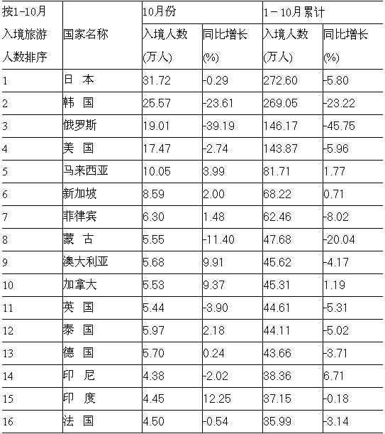 [全国]09年10月入境游主要客源市场情况